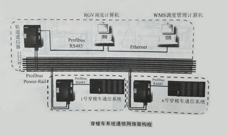 穿梭车组成